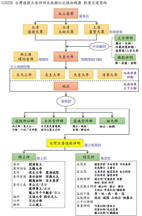 神格位階道教神明|閭山派